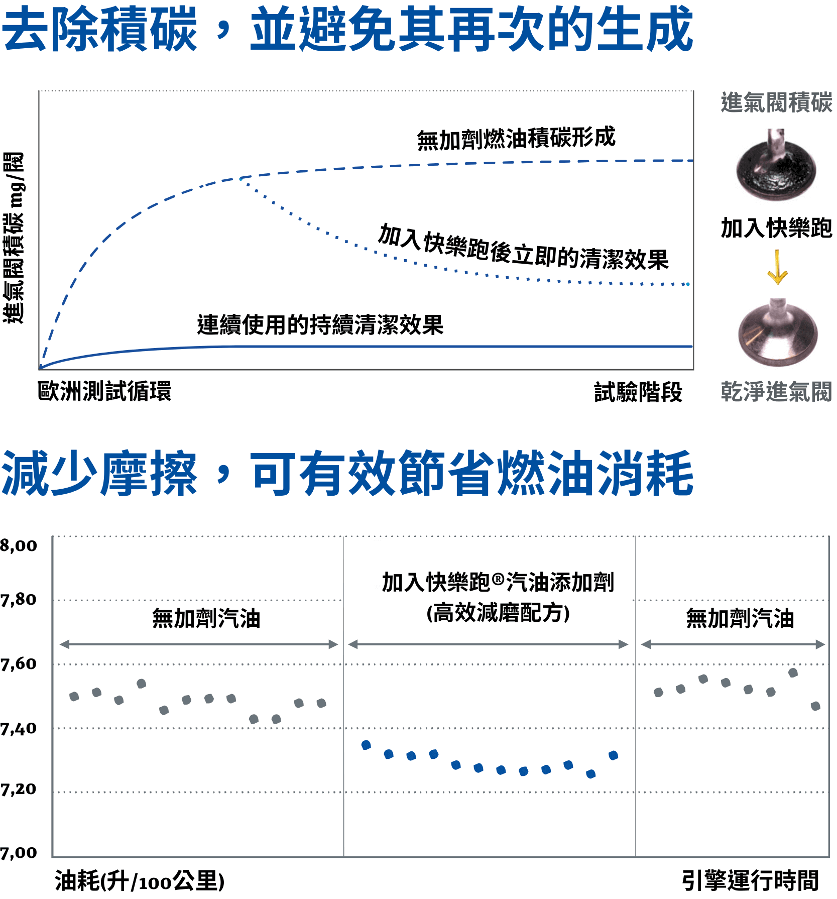 快樂跑功能：清積碳以及省油耗