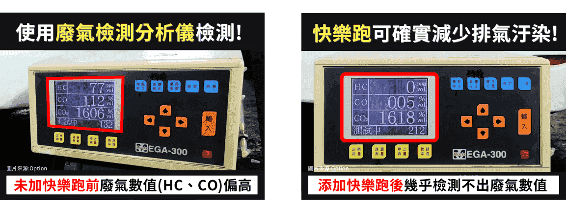 快樂跑汽油精可以減少引擎積碳所造成的燃燒不完全現象，進而達到減少排放汙染的效果