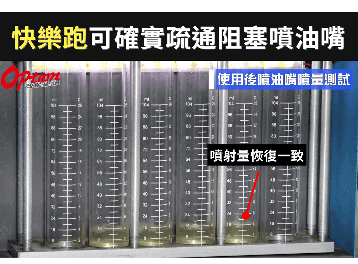 汽油精測試結果：快樂跑可確實疏通阻塞噴油嘴